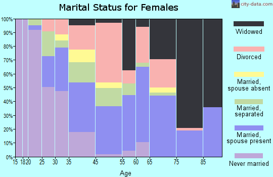 Bunche Park marital status for females