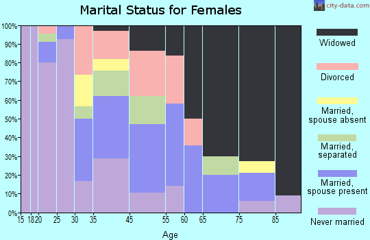 North Courtland marital status for females