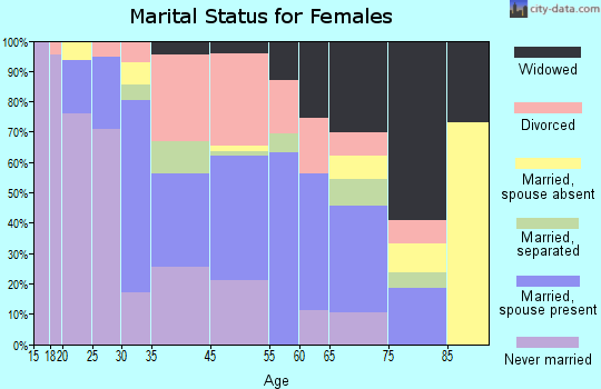 Bunnell marital status for females