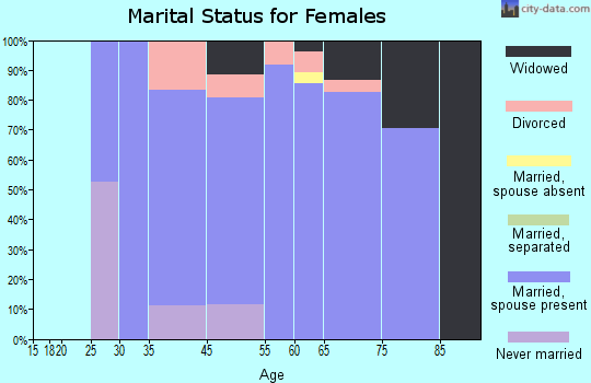 Burnt Store Marina marital status for females
