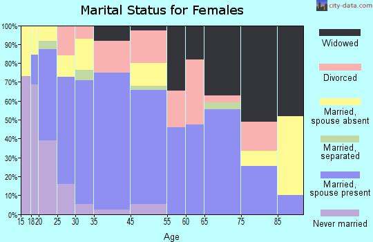 Bushnell marital status for females