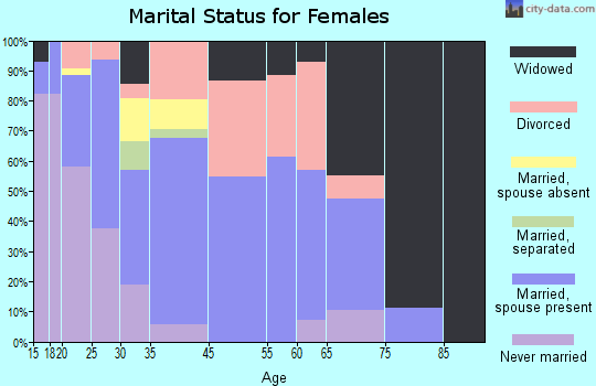 Callahan marital status for females