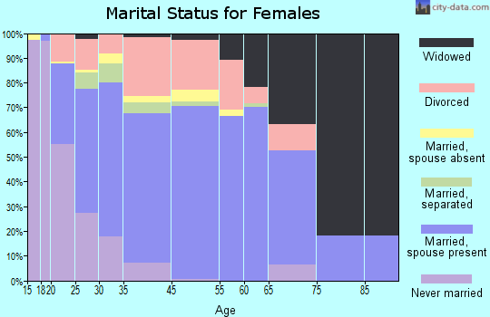 Callaway marital status for females
