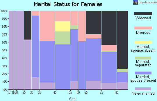 Campbell marital status for females
