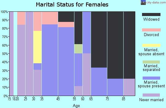 Campbellton marital status for females