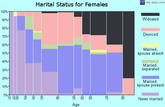 Cape Canaveral marital status for females