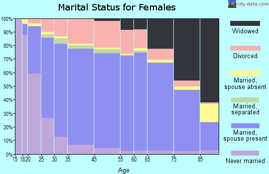 Cape Coral marital status for females