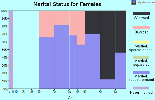 Captiva marital status for females