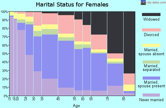 Carol City marital status for females
