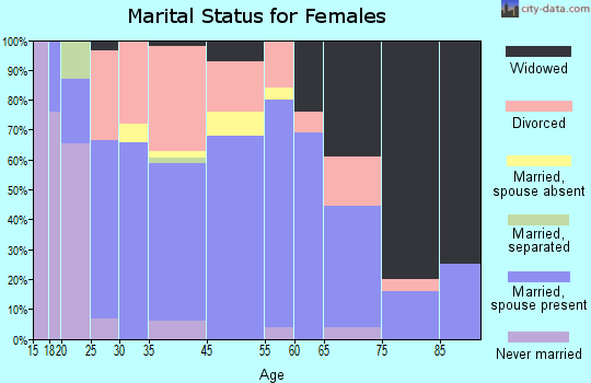 Carrabelle marital status for females
