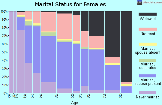 Casselberry marital status for females
