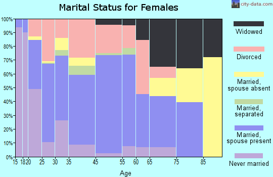 Cedar Grove marital status for females