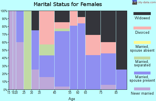 Cedar Key marital status for females