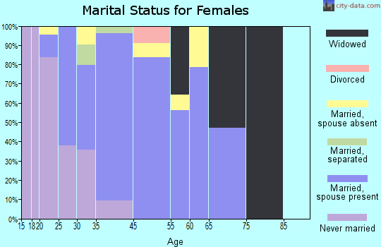 Celebration marital status for females