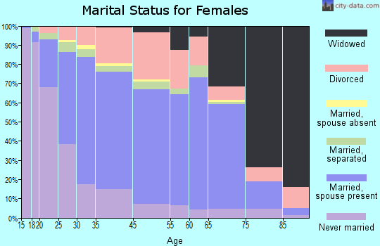 Northport marital status for females