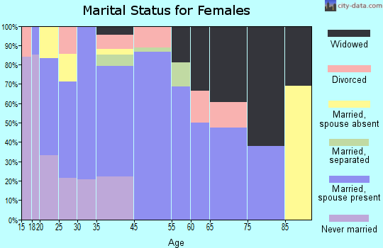 Center Hill marital status for females