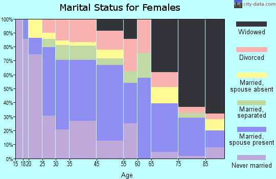 Century marital status for females