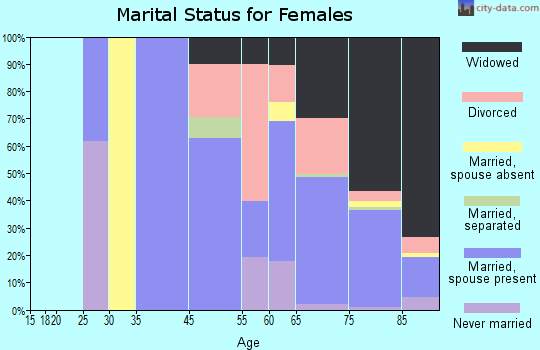 Century Village marital status for females