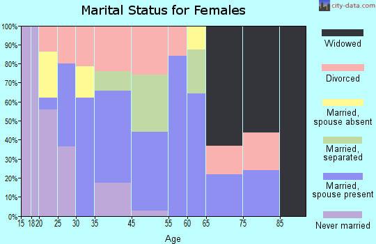 Chambers Estates marital status for females