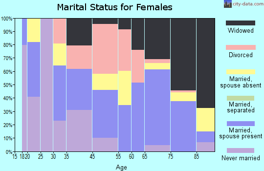 Charlotte Harbor marital status for females