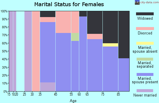Charlotte Park marital status for females