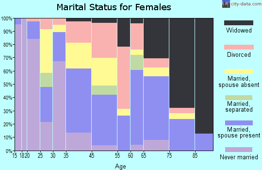 Chattahoochee marital status for females