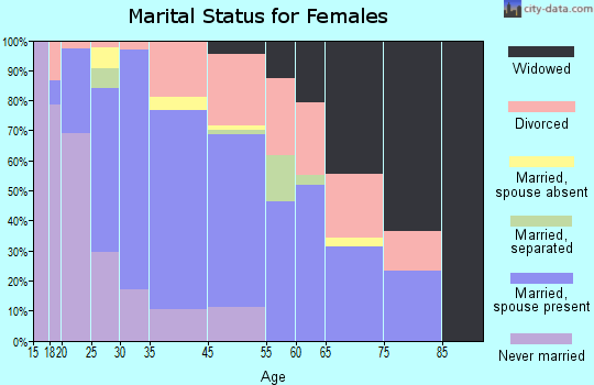 Cheval marital status for females