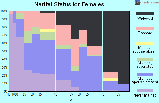 Chiefland marital status for females