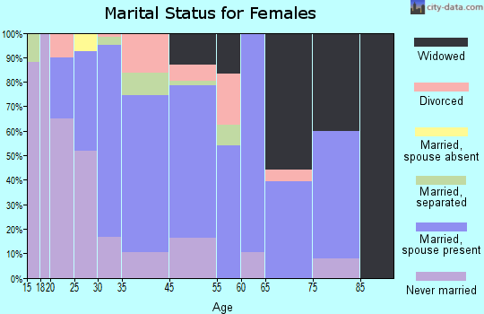 Notasulga marital status for females