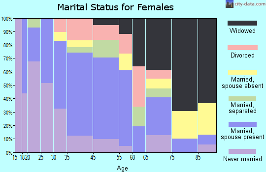 Chipley marital status for females