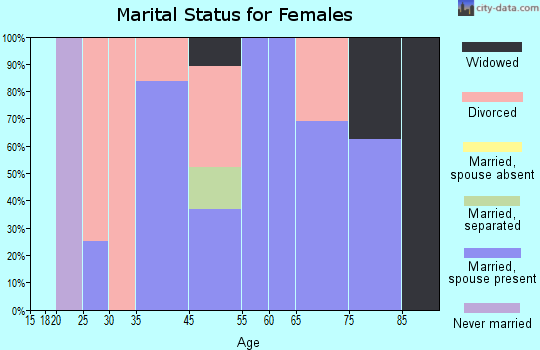 Chokoloskee marital status for females