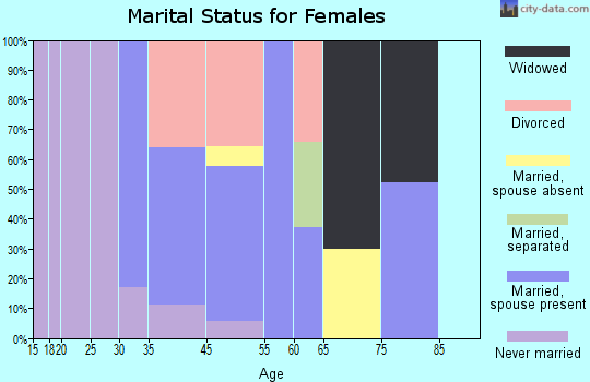 Christmas marital status for females