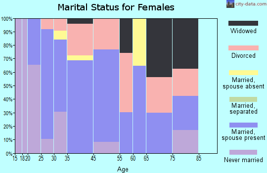 Chuluota marital status for females