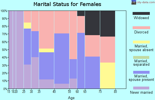 Cinco Bayou marital status for females