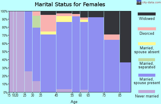 Citrus Hills marital status for females