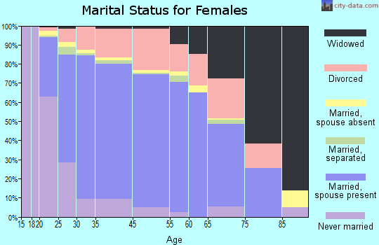 Citrus Park marital status for females