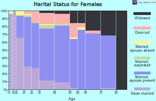 Citrus Ridge marital status for females