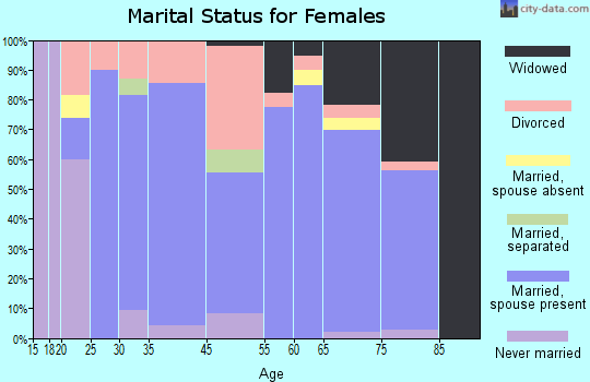 Citrus Springs marital status for females