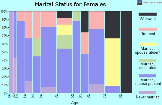 Oak Grove marital status for females