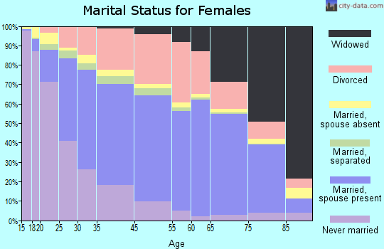 Clearwater marital status for females
