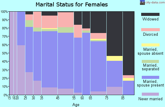 Clermont marital status for females