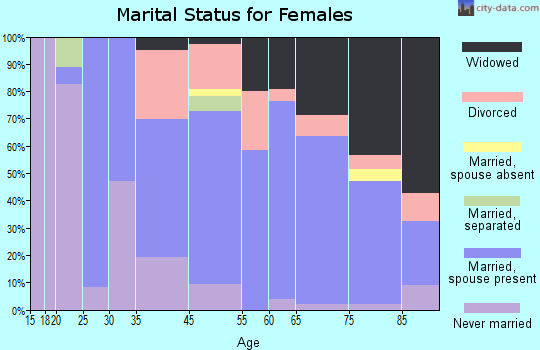 Cleveland marital status for females