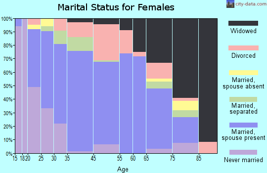 Clewiston marital status for females