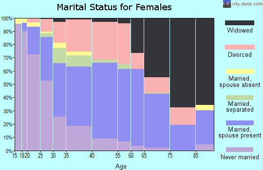 Cocoa marital status for females