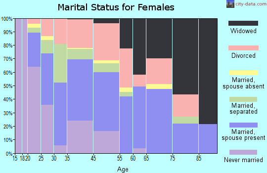 Cocoa West marital status for females