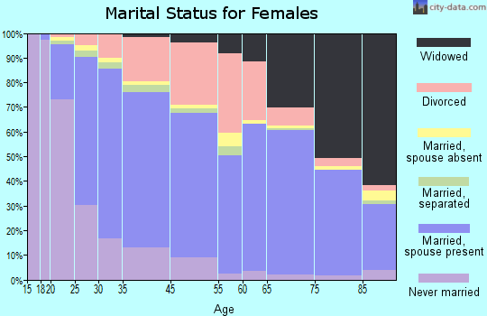Coconut Creek marital status for females