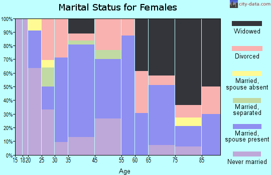 Coleman marital status for females