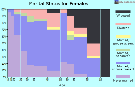 Collier Manor-Cresthaven marital status for females