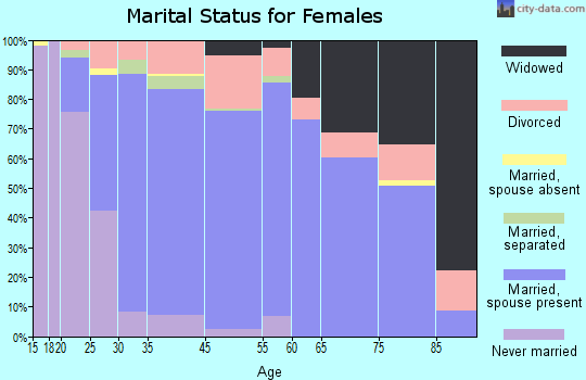 Conway marital status for females