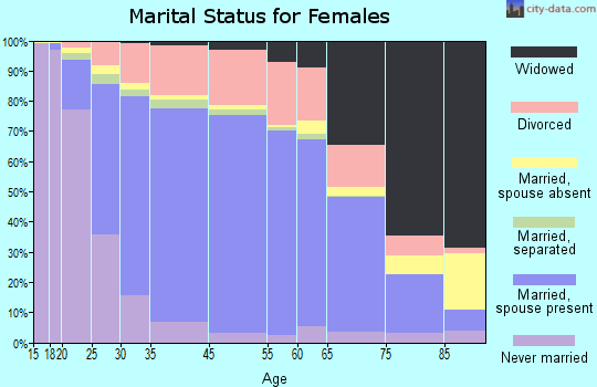 Coral Springs marital status for females
